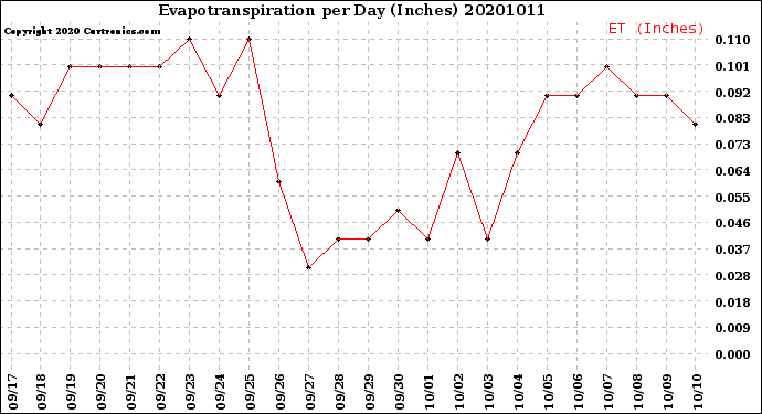 Milwaukee Weather Evapotranspiration<br>per Day (Inches)