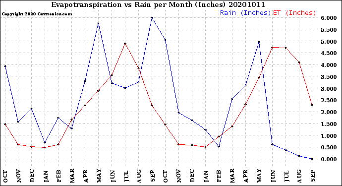 Milwaukee Weather Evapotranspiration<br>vs Rain per Month<br>(Inches)