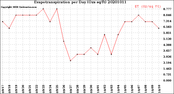 Milwaukee Weather Evapotranspiration<br>per Day (Ozs sq/ft)