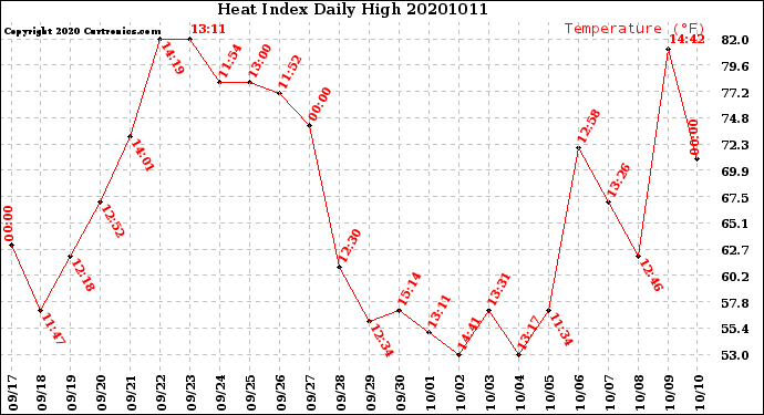 Milwaukee Weather Heat Index<br>Daily High