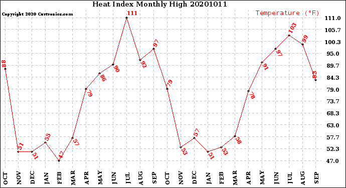 Milwaukee Weather Heat Index<br>Monthly High