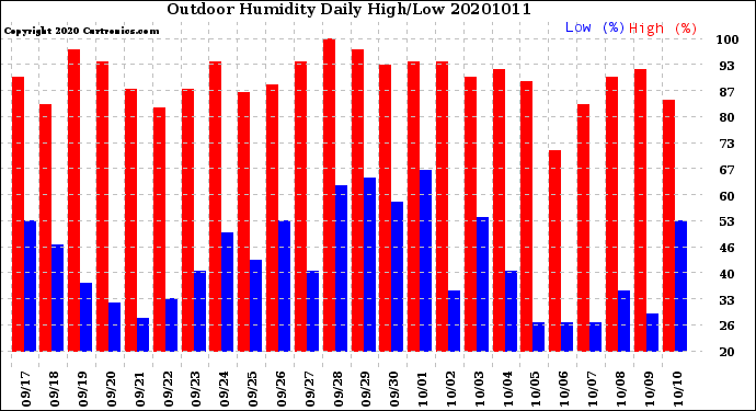 Milwaukee Weather Outdoor Humidity<br>Daily High/Low