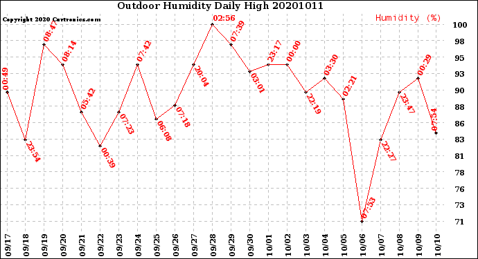 Milwaukee Weather Outdoor Humidity<br>Daily High