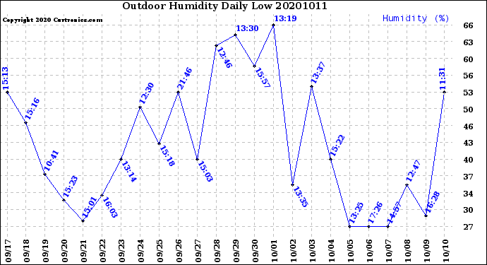 Milwaukee Weather Outdoor Humidity<br>Daily Low