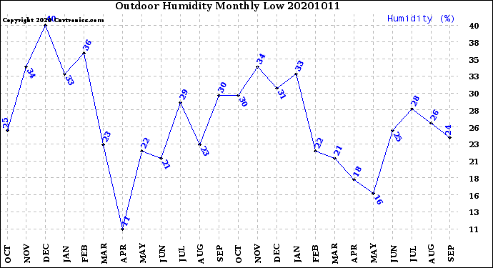 Milwaukee Weather Outdoor Humidity<br>Monthly Low