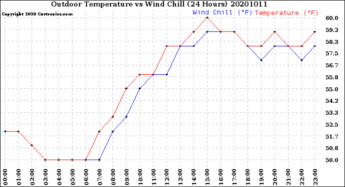 Milwaukee Weather Outdoor Temperature<br>vs Wind Chill<br>(24 Hours)