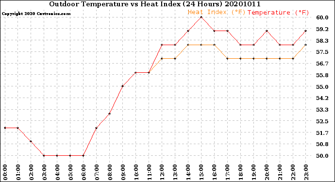 Milwaukee Weather Outdoor Temperature<br>vs Heat Index<br>(24 Hours)