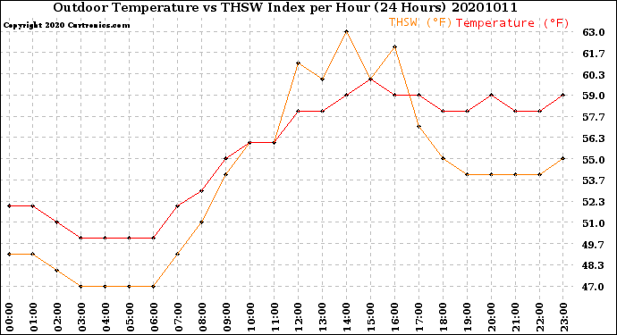 Milwaukee Weather Outdoor Temperature<br>vs THSW Index<br>per Hour<br>(24 Hours)