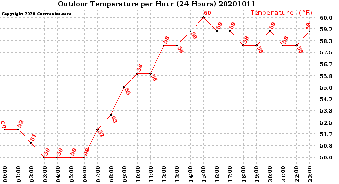 Milwaukee Weather Outdoor Temperature<br>per Hour<br>(24 Hours)