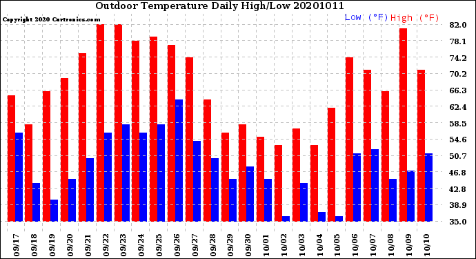 Milwaukee Weather Outdoor Temperature<br>Daily High/Low