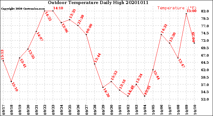 Milwaukee Weather Outdoor Temperature<br>Daily High