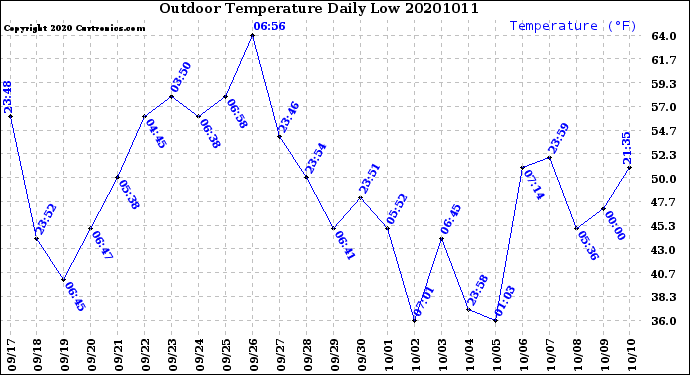 Milwaukee Weather Outdoor Temperature<br>Daily Low