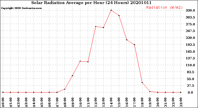 Milwaukee Weather Solar Radiation Average<br>per Hour<br>(24 Hours)