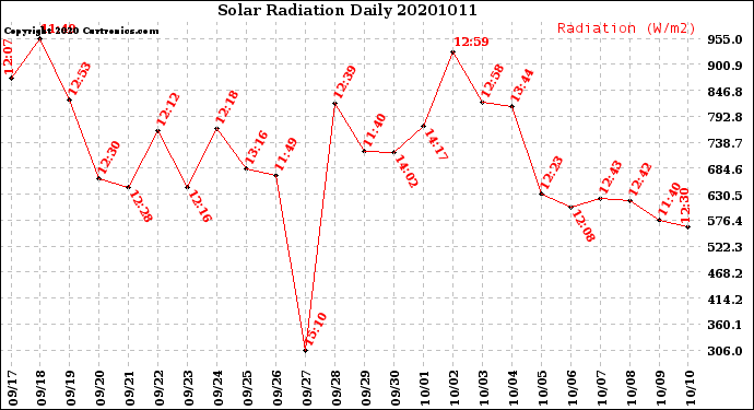 Milwaukee Weather Solar Radiation<br>Daily