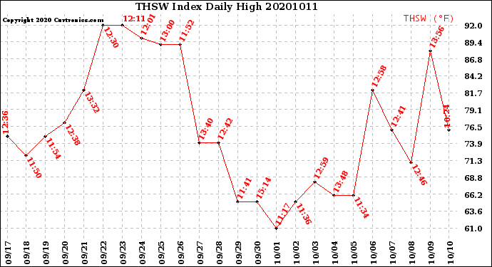 Milwaukee Weather THSW Index<br>Daily High