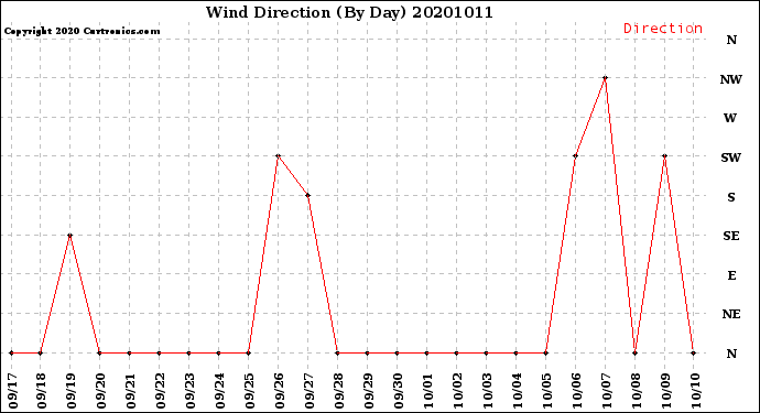 Milwaukee Weather Wind Direction<br>(By Day)
