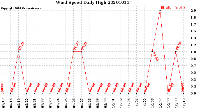 Milwaukee Weather Wind Speed<br>Daily High