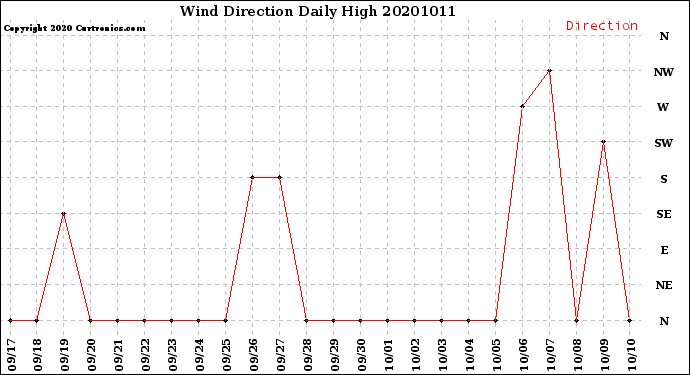 Milwaukee Weather Wind Direction<br>Daily High
