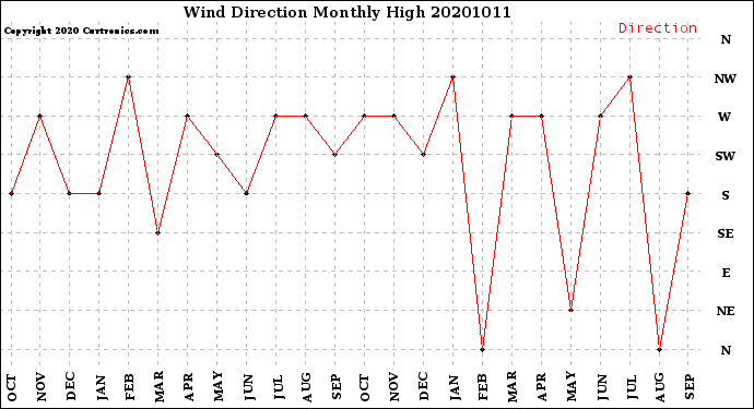 Milwaukee Weather Wind Direction<br>Monthly High