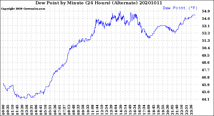 Milwaukee Weather Dew Point<br>by Minute<br>(24 Hours) (Alternate)