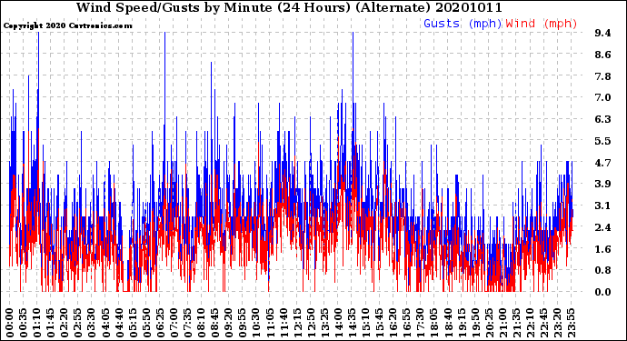 Milwaukee Weather Wind Speed/Gusts<br>by Minute<br>(24 Hours) (Alternate)