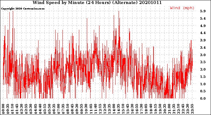 Milwaukee Weather Wind Speed<br>by Minute<br>(24 Hours) (Alternate)