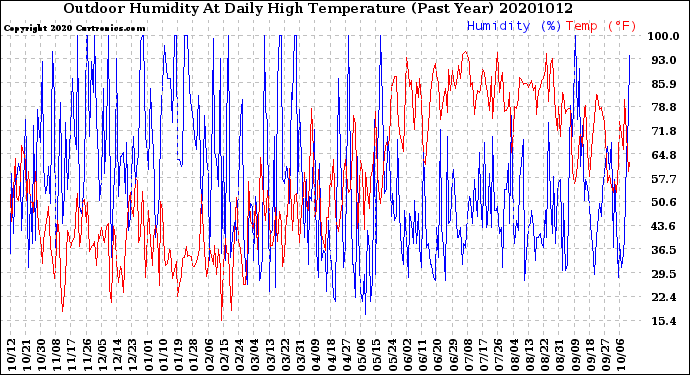 Milwaukee Weather Outdoor Humidity<br>At Daily High<br>Temperature<br>(Past Year)