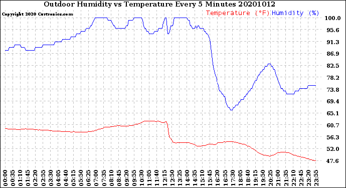 Milwaukee Weather Outdoor Humidity<br>vs Temperature<br>Every 5 Minutes
