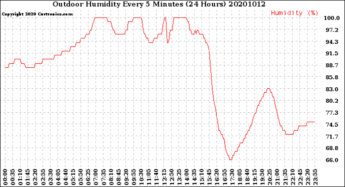 Milwaukee Weather Outdoor Humidity<br>Every 5 Minutes<br>(24 Hours)