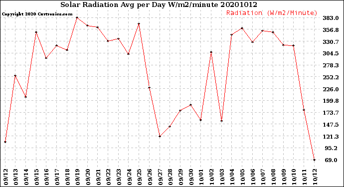 Milwaukee Weather Solar Radiation<br>Avg per Day W/m2/minute
