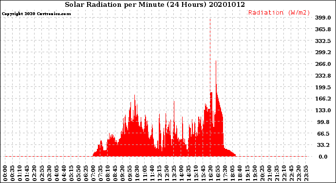 Milwaukee Weather Solar Radiation<br>per Minute<br>(24 Hours)