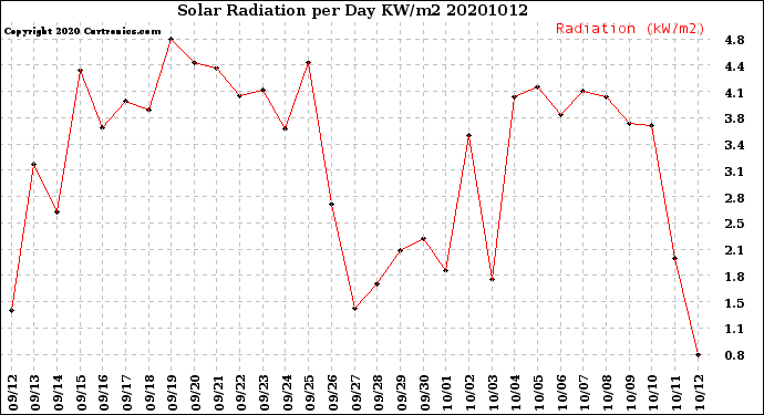 Milwaukee Weather Solar Radiation<br>per Day KW/m2