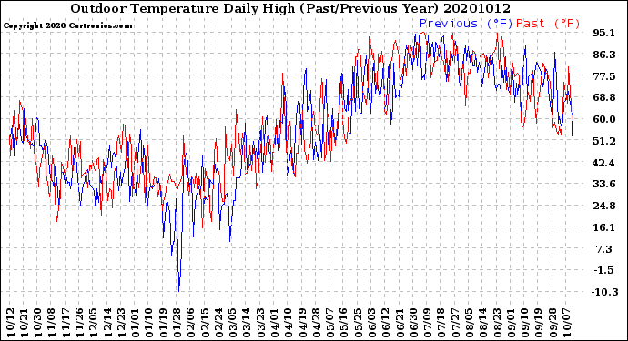 Milwaukee Weather Outdoor Temperature<br>Daily High<br>(Past/Previous Year)
