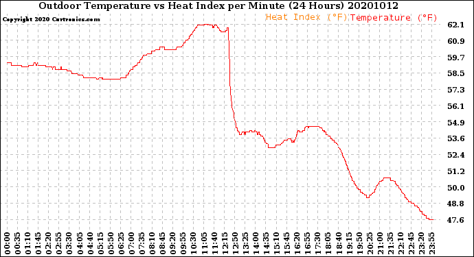 Milwaukee Weather Outdoor Temperature<br>vs Heat Index<br>per Minute<br>(24 Hours)