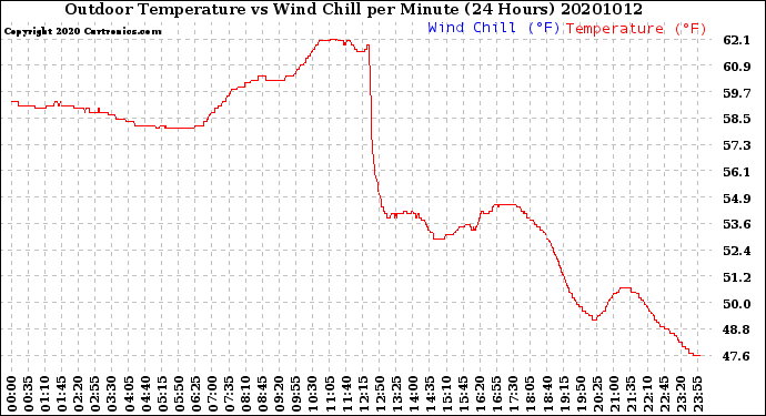 Milwaukee Weather Outdoor Temperature<br>vs Wind Chill<br>per Minute<br>(24 Hours)