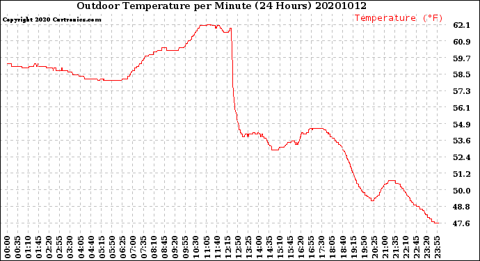 Milwaukee Weather Outdoor Temperature<br>per Minute<br>(24 Hours)