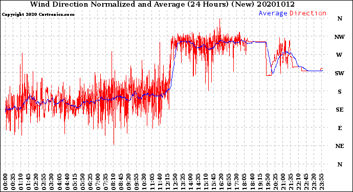 Milwaukee Weather Wind Direction<br>Normalized and Average<br>(24 Hours) (New)