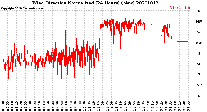 Milwaukee Weather Wind Direction<br>Normalized<br>(24 Hours) (New)