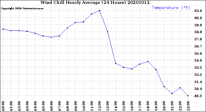 Milwaukee Weather Wind Chill<br>Hourly Average<br>(24 Hours)
