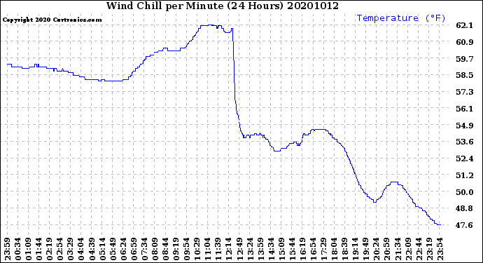 Milwaukee Weather Wind Chill<br>per Minute<br>(24 Hours)