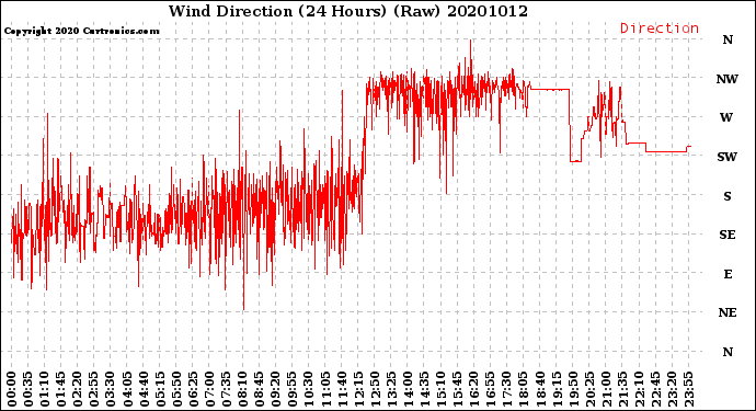 Milwaukee Weather Wind Direction<br>(24 Hours) (Raw)