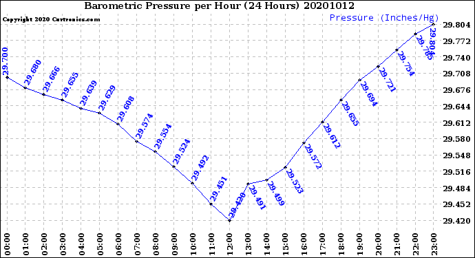 Milwaukee Weather Barometric Pressure<br>per Hour<br>(24 Hours)