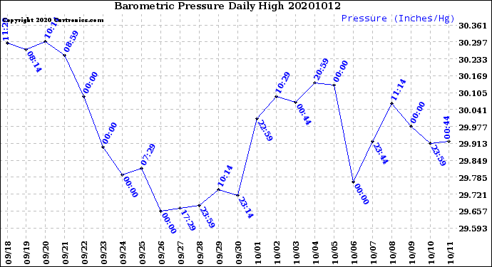 Milwaukee Weather Barometric Pressure<br>Daily High