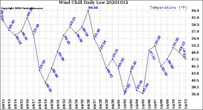 Milwaukee Weather Wind Chill<br>Daily Low