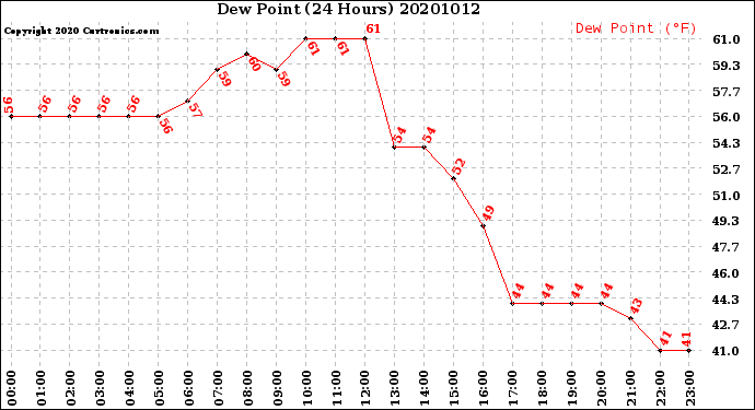 Milwaukee Weather Dew Point<br>(24 Hours)