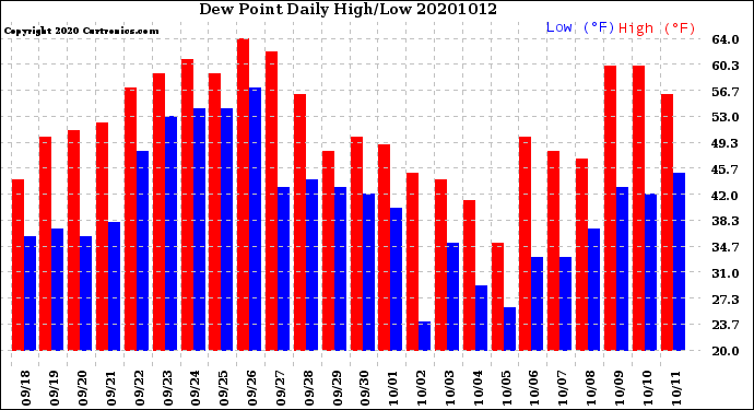 Milwaukee Weather Dew Point<br>Daily High/Low