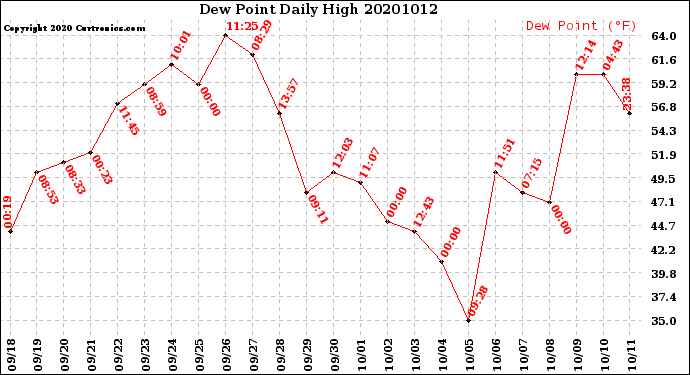 Milwaukee Weather Dew Point<br>Daily High