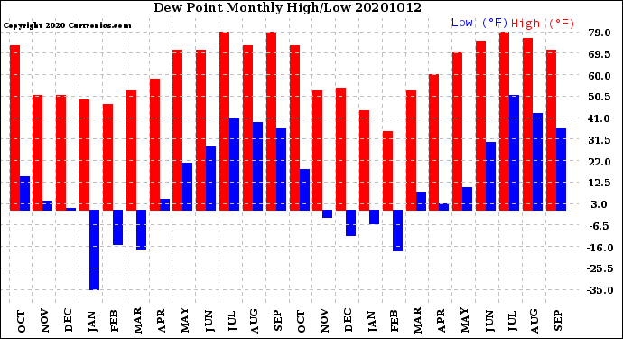 Milwaukee Weather Dew Point<br>Monthly High/Low