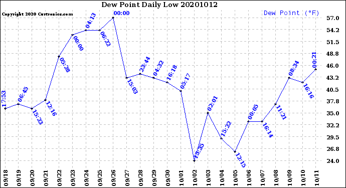 Milwaukee Weather Dew Point<br>Daily Low