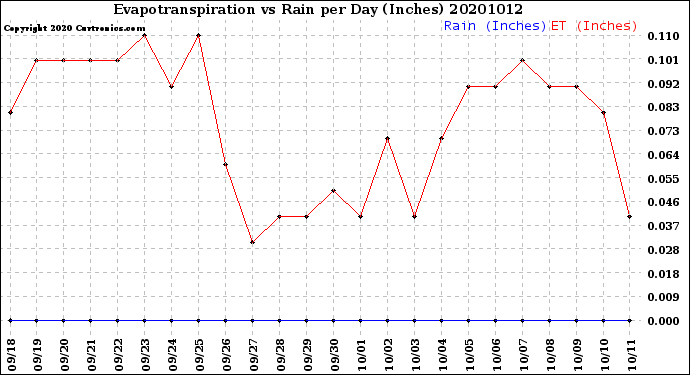 Milwaukee Weather Evapotranspiration<br>vs Rain per Day<br>(Inches)